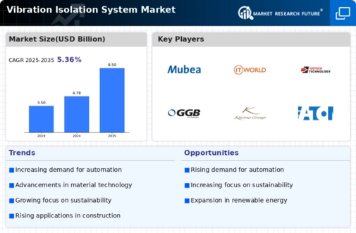 Vibration Isolation System Market Infographic
