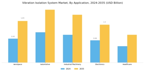 Vibration Isolation System Market Segment Image 0