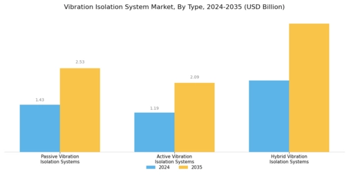 Vibration Isolation System Market Segment Image 1