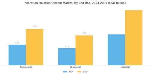 Vibration Isolation System Market Segment Image 3