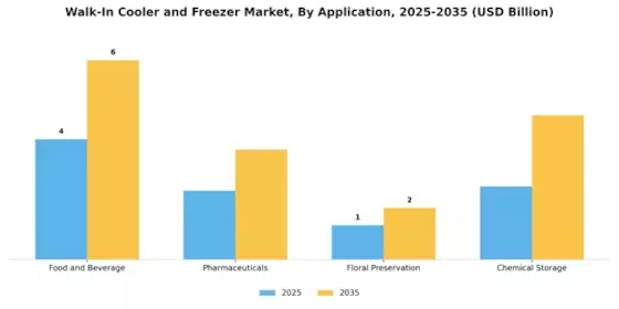 Walk In Cooler Freezer Market Segment Image 0