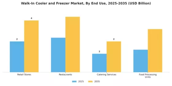 Walk In Cooler Freezer Market Segment Image 1