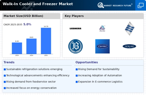 Walk In Cooler Freezer Market Infographic