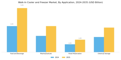 Walk In Cooler Freezer Market Segment Image 0