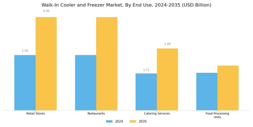 Walk In Cooler Freezer Market Segment Image 1