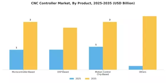 CNC Controller Market Segment Image 2