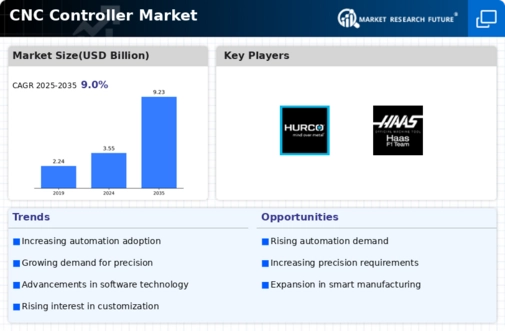 CNC Controller Market Infographic