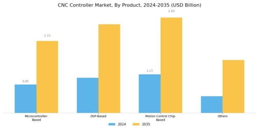 CNC Controller Market Segment Image 0