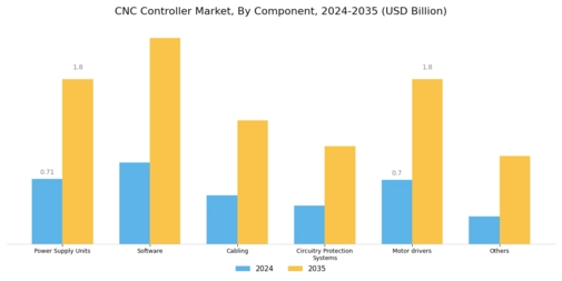 CNC Controller Market Segment Image 1