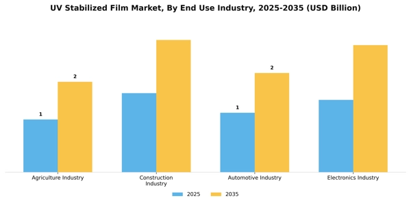 UV Stabilized Film Market Segment Image 1
