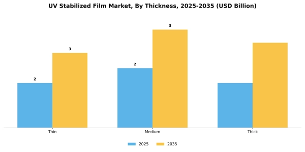 UV Stabilized Film Market Segment Image 3