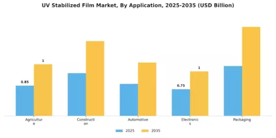 UV Stabilized Film Market Segment Image 0