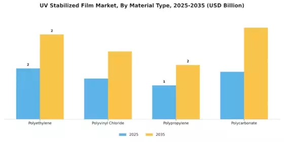 UV Stabilized Film Market Segment Image 1