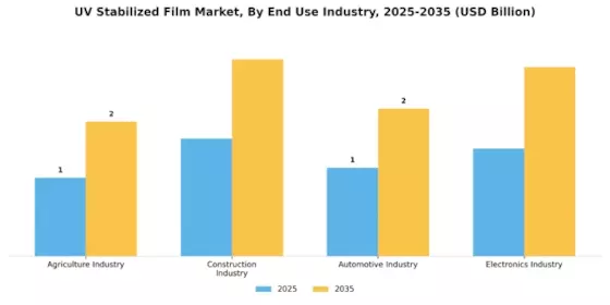 UV Stabilized Film Market Segment Image 3