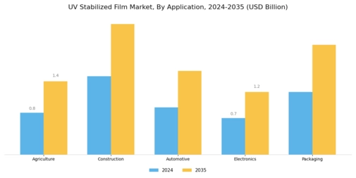 UV Stabilized Film Market Segment Image 0