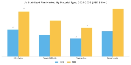 UV Stabilized Film Market Segment Image 1