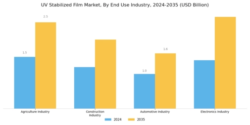 UV Stabilized Film Market Segment Image 3