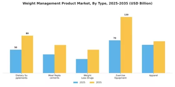 Weight Management Product Market Segment Image 0