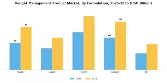 Weight Management Product Market Segment Image 1