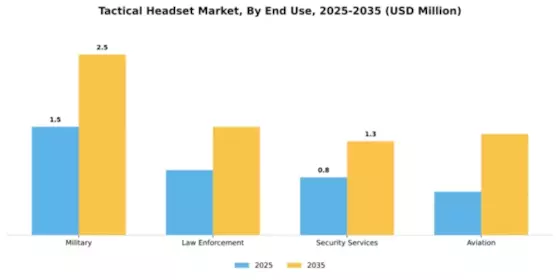 Tactical Headset Market Segment Image 1