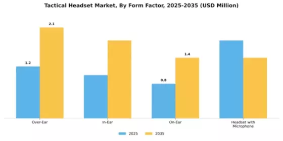 Tactical Headset Market Segment Image 2