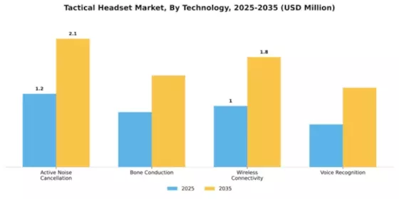Tactical Headset Market Segment Image 3
