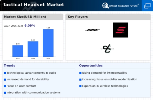 Tactical Headset Market Research Report—Global Forecast till 2032 Infographic