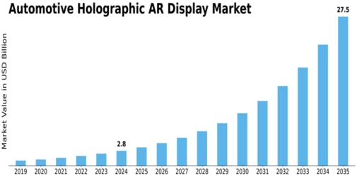 Automotive Holographic AR Display Market Size