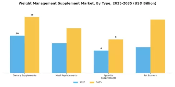 Weight Management Supplement Market Segment Image 0