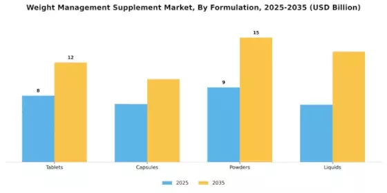 Weight Management Supplement Market Segment Image 1