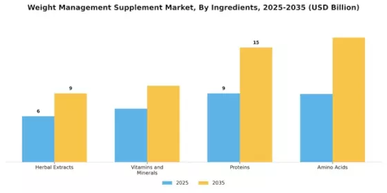 Weight Management Supplement Market Segment Image 2
