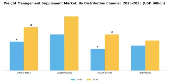 Weight Management Supplement Market Segment Image 3