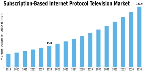 Subscription Based Internet Protocol Television Market Size