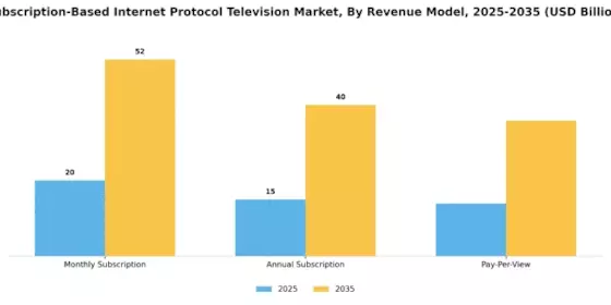 Subscription Based Internet Protocol Television Market Segment Image 3