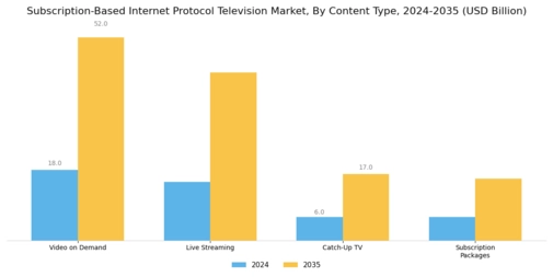 Subscription Based Internet Protocol Television Market Segment Image 0