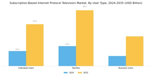 Subscription Based Internet Protocol Television Market Segment Image 2