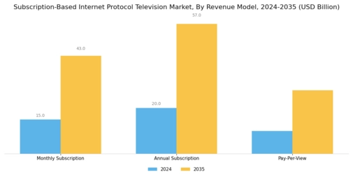 Subscription Based Internet Protocol Television Market Segment Image 3