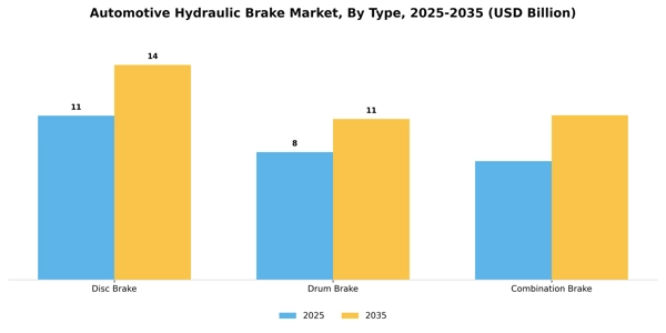 Automotive Hydraulic Brake Market Segment Image 2