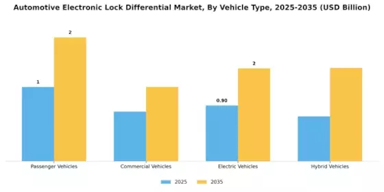 Automotive Electronic Lock Differential Market Segment Image 0