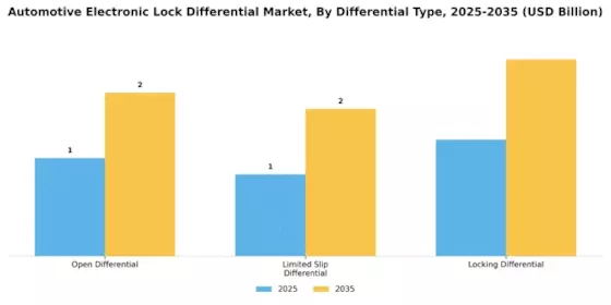 Automotive Electronic Lock Differential Market Segment Image 1