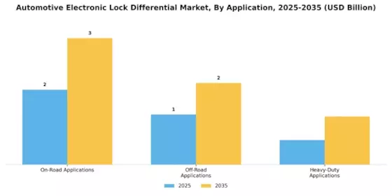 Automotive Electronic Lock Differential Market Segment Image 2