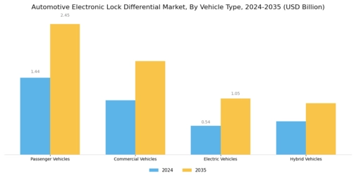 Automotive Electronic Lock Differential Market Segment Image 0