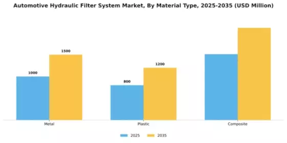 Automotive Hydraulic Filter System Market Segment Image 3