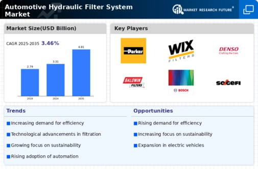 Automotive Hydraulic Filter System Market Infographic