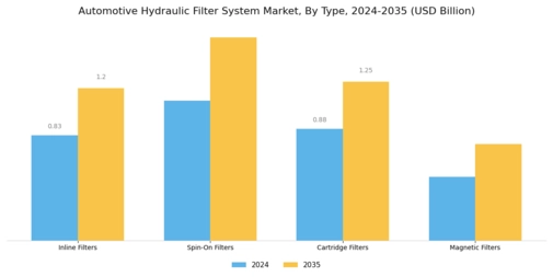 Automotive Hydraulic Filter System Market Segment Image 1