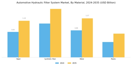Automotive Hydraulic Filter System Market Segment Image 3