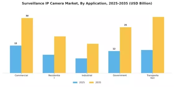 Surveillance IP Camera Market Segment Image 0