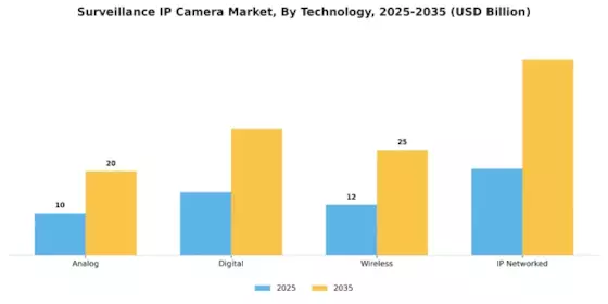 Surveillance IP Camera Market Segment Image 1