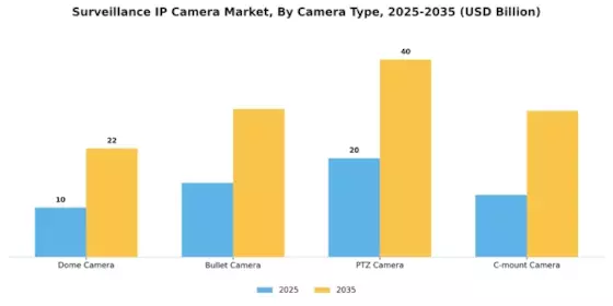 Surveillance IP Camera Market Segment Image 2