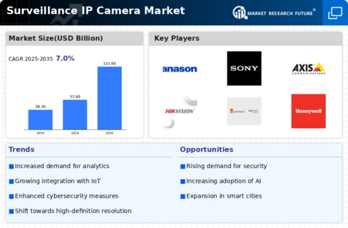 Surveillance IP Camera Market Infographic